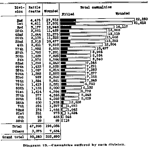 D Day Statistics Chart