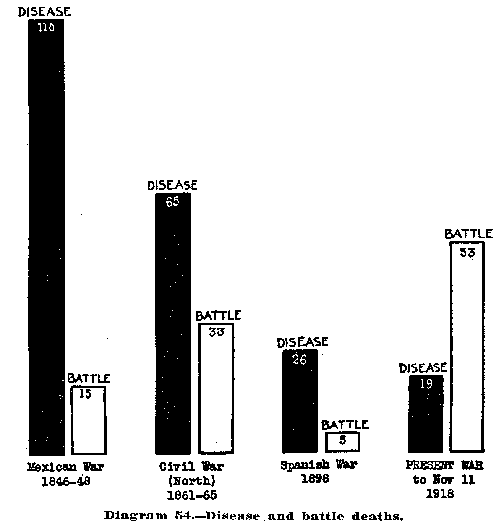 D Day Statistics Chart